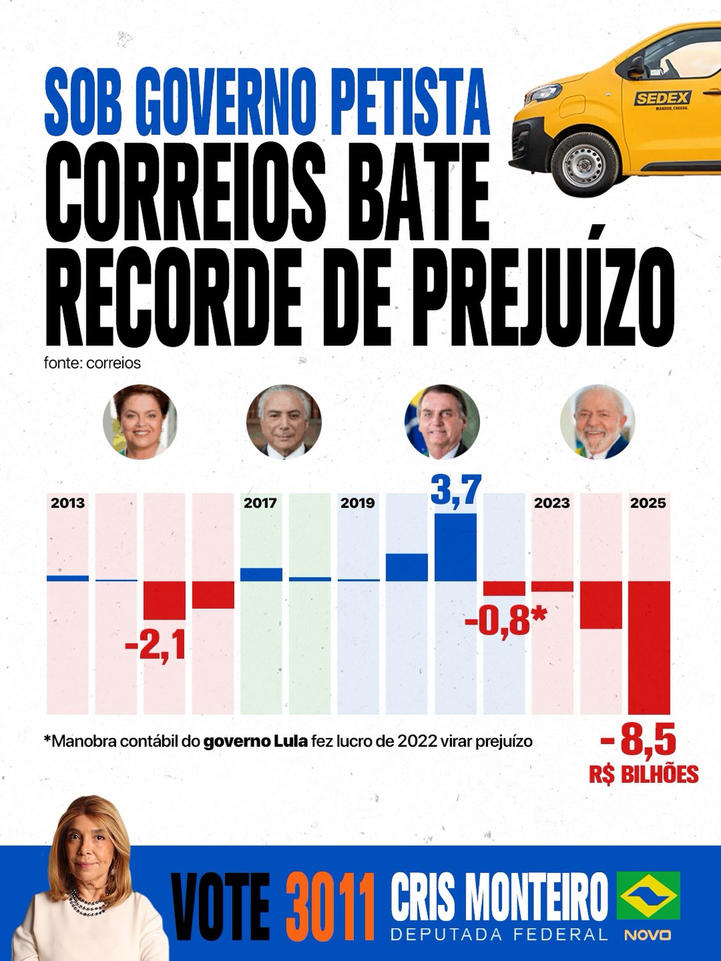 Os Correios registraram um rombo de R$ 8,5 bilhões em 2025.